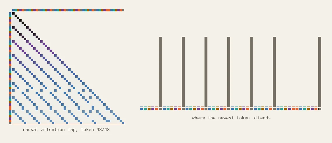 A causal attention map over forty-eight tokens growing one row per decoded token, computed by accy-compiled attention kernels: the token sequence repeats with period six along both colored edges, each new row lights up at every previous occurrence of the newest token so the map draws parallel stripes broken where tokens were substituted, and a bar panel shows the newest token's attention distribution spiking at exactly those matches.